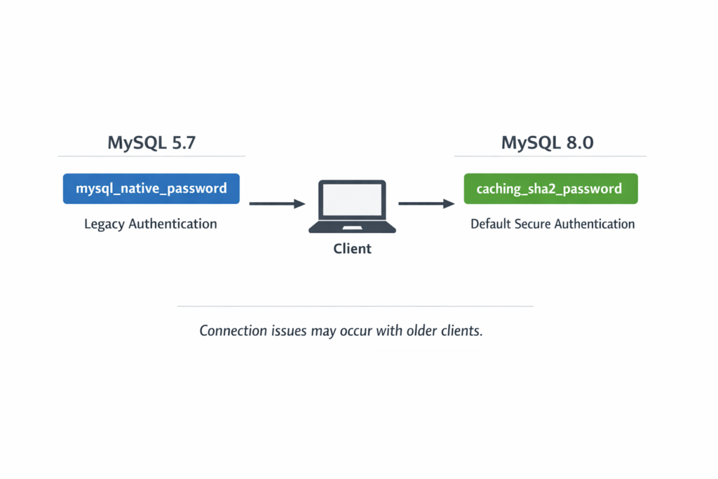 Diagram showing the difference between MySQL 5.7 mysql_native_password and MySQL 8.0 caching_sha2_password authentication methods