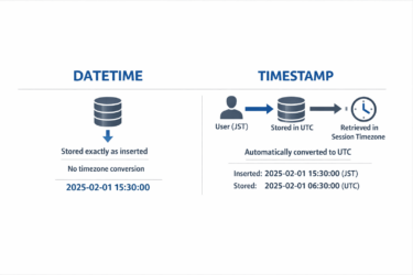 MySQL Current Time: NOW(), CURDATE(), UTC_TIMESTAMP(), Time Zones, and Best Practices