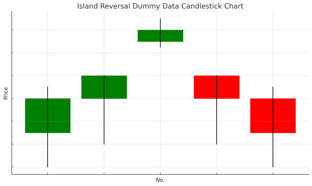 Example of Island Reversal